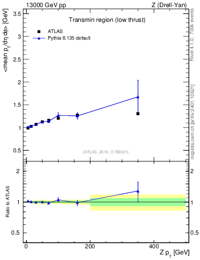 Plot of avgpt-vs-z.pt in 13000 GeV pp collisions