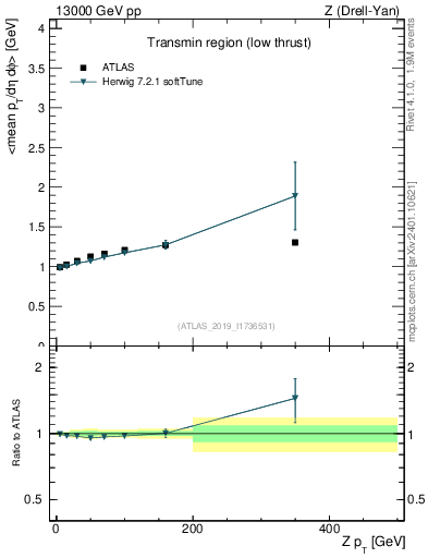 Plot of avgpt-vs-z.pt in 13000 GeV pp collisions