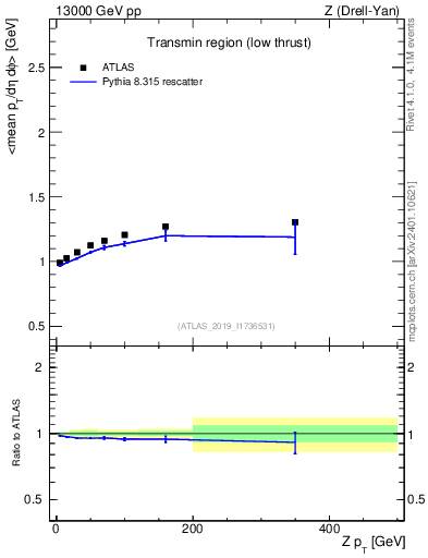 Plot of avgpt-vs-z.pt in 13000 GeV pp collisions