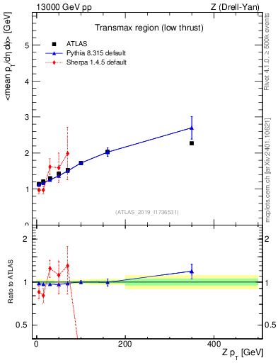 Plot of avgpt-vs-z.pt in 13000 GeV pp collisions