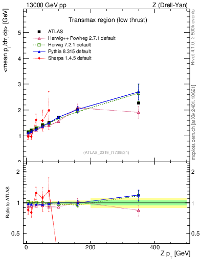 Plot of avgpt-vs-z.pt in 13000 GeV pp collisions