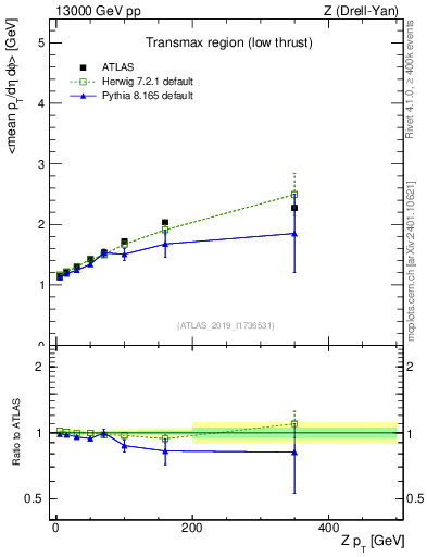 Plot of avgpt-vs-z.pt in 13000 GeV pp collisions