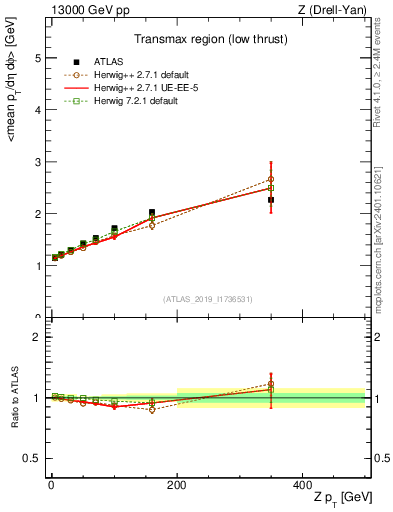 Plot of avgpt-vs-z.pt in 13000 GeV pp collisions