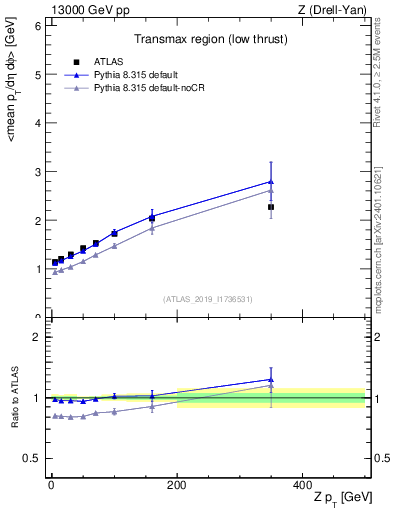 Plot of avgpt-vs-z.pt in 13000 GeV pp collisions