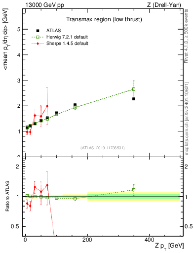 Plot of avgpt-vs-z.pt in 13000 GeV pp collisions