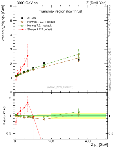 Plot of avgpt-vs-z.pt in 13000 GeV pp collisions