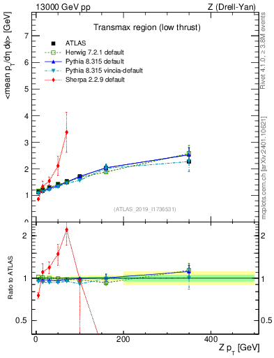 Plot of avgpt-vs-z.pt in 13000 GeV pp collisions