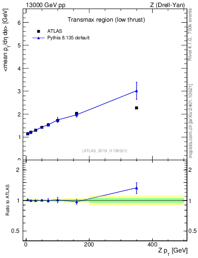 Plot of avgpt-vs-z.pt in 13000 GeV pp collisions