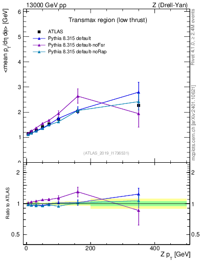Plot of avgpt-vs-z.pt in 13000 GeV pp collisions