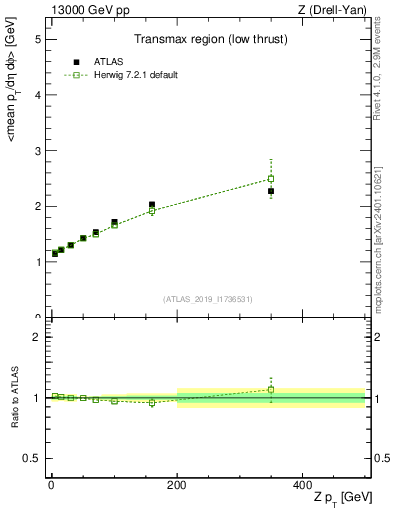 Plot of avgpt-vs-z.pt in 13000 GeV pp collisions