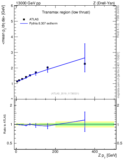 Plot of avgpt-vs-z.pt in 13000 GeV pp collisions