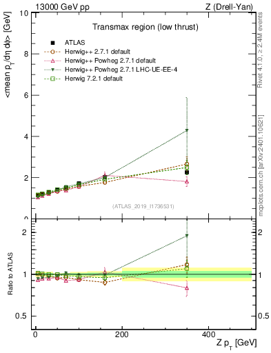 Plot of avgpt-vs-z.pt in 13000 GeV pp collisions