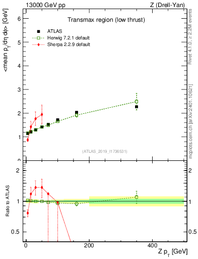 Plot of avgpt-vs-z.pt in 13000 GeV pp collisions