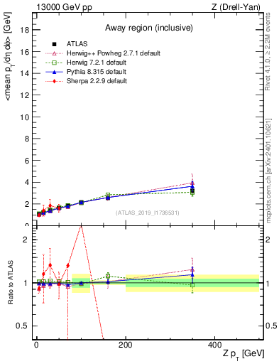 Plot of avgpt-vs-z.pt in 13000 GeV pp collisions