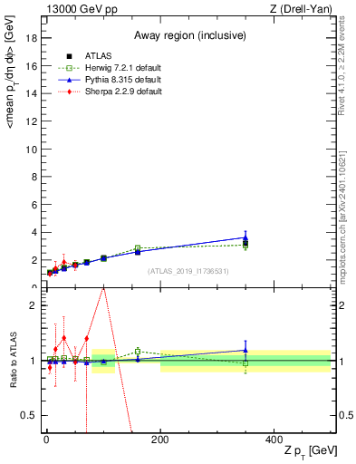 Plot of avgpt-vs-z.pt in 13000 GeV pp collisions