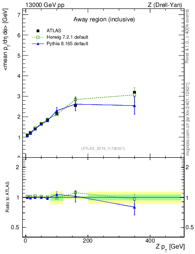Plot of avgpt-vs-z.pt in 13000 GeV pp collisions