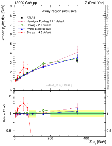 Plot of avgpt-vs-z.pt in 13000 GeV pp collisions