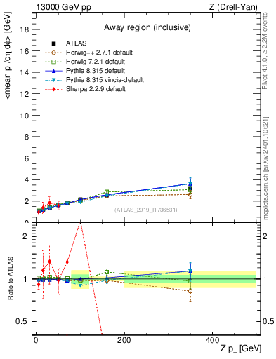 Plot of avgpt-vs-z.pt in 13000 GeV pp collisions