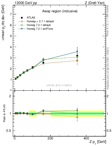 Plot of avgpt-vs-z.pt in 13000 GeV pp collisions