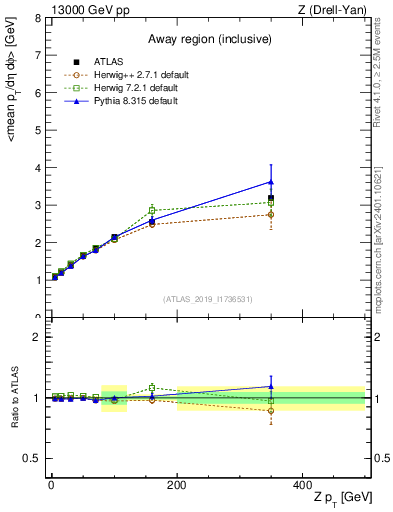 Plot of avgpt-vs-z.pt in 13000 GeV pp collisions
