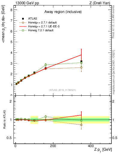 Plot of avgpt-vs-z.pt in 13000 GeV pp collisions