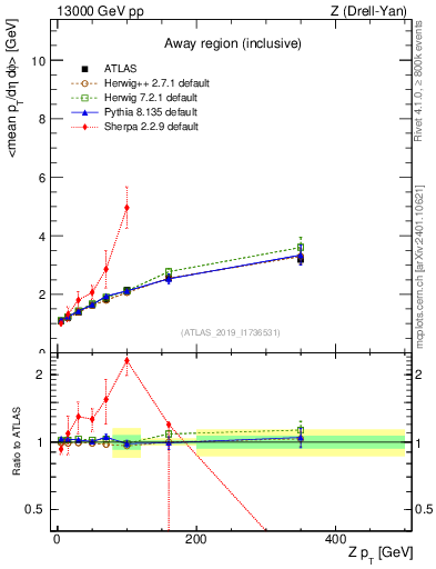 Plot of avgpt-vs-z.pt in 13000 GeV pp collisions