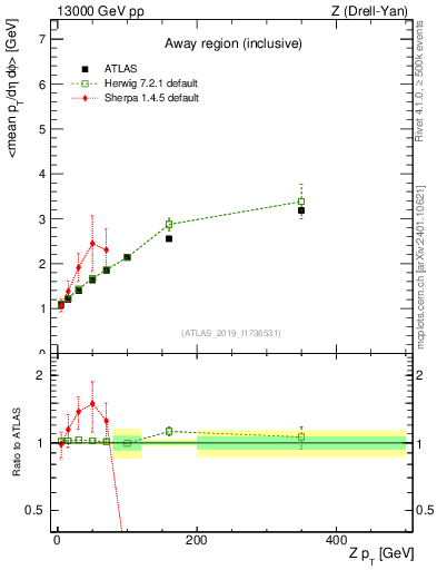 Plot of avgpt-vs-z.pt in 13000 GeV pp collisions
