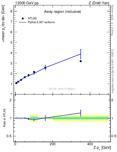 Plot of avgpt-vs-z.pt in 13000 GeV pp collisions