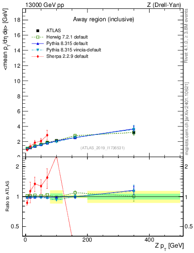 Plot of avgpt-vs-z.pt in 13000 GeV pp collisions