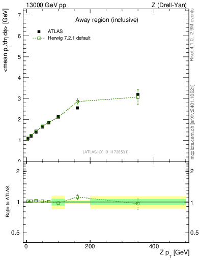 Plot of avgpt-vs-z.pt in 13000 GeV pp collisions