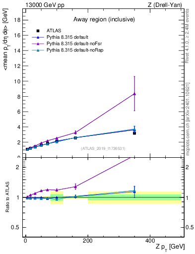 Plot of avgpt-vs-z.pt in 13000 GeV pp collisions