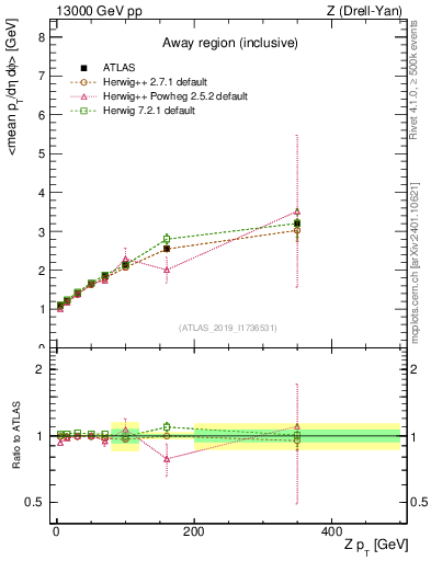 Plot of avgpt-vs-z.pt in 13000 GeV pp collisions