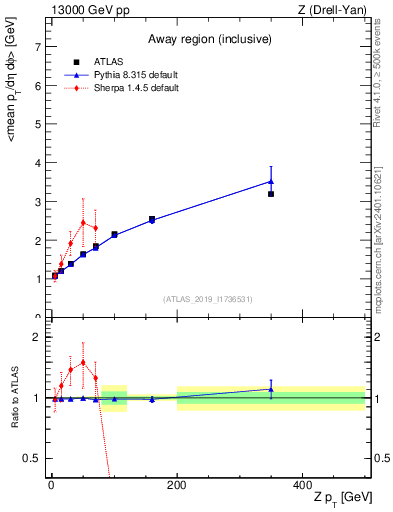 Plot of avgpt-vs-z.pt in 13000 GeV pp collisions