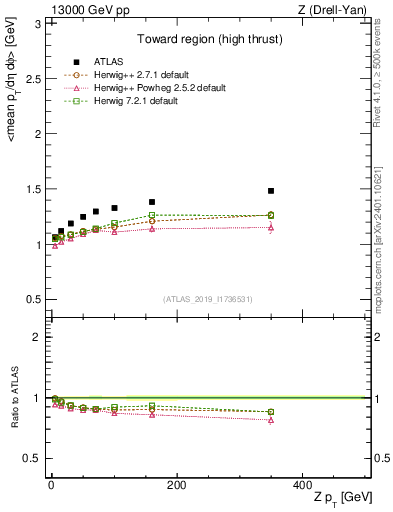 Plot of avgpt-vs-z.pt in 13000 GeV pp collisions