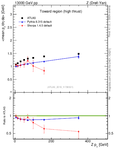 Plot of avgpt-vs-z.pt in 13000 GeV pp collisions