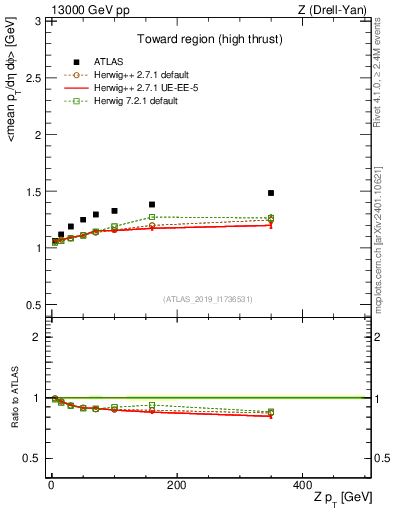 Plot of avgpt-vs-z.pt in 13000 GeV pp collisions