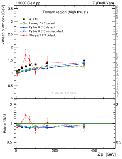 Plot of avgpt-vs-z.pt in 13000 GeV pp collisions