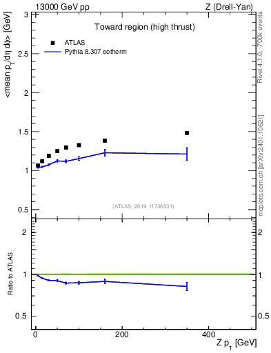 Plot of avgpt-vs-z.pt in 13000 GeV pp collisions