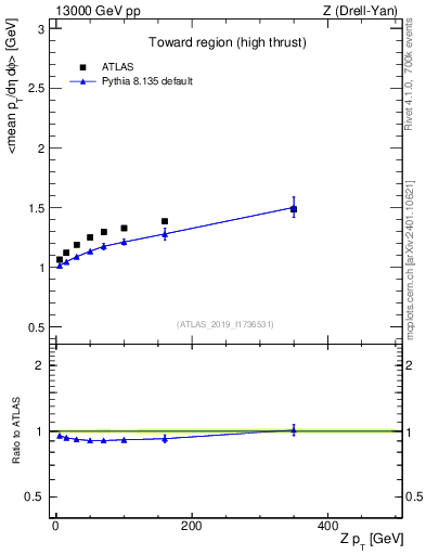 Plot of avgpt-vs-z.pt in 13000 GeV pp collisions