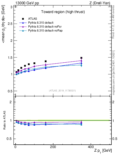 Plot of avgpt-vs-z.pt in 13000 GeV pp collisions