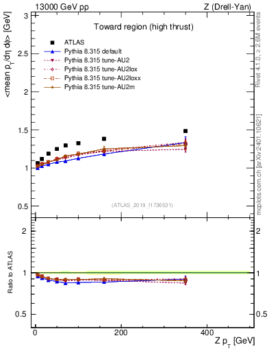 Plot of avgpt-vs-z.pt in 13000 GeV pp collisions