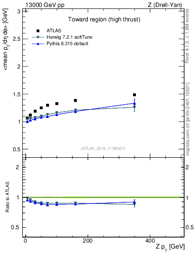 Plot of avgpt-vs-z.pt in 13000 GeV pp collisions