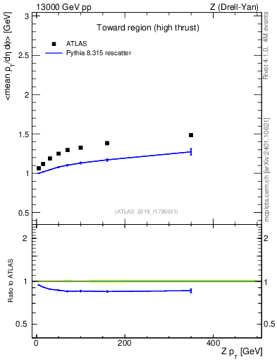 Plot of avgpt-vs-z.pt in 13000 GeV pp collisions