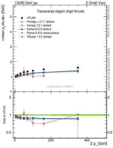 Plot of avgpt-vs-z.pt in 13000 GeV pp collisions