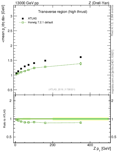 Plot of avgpt-vs-z.pt in 13000 GeV pp collisions