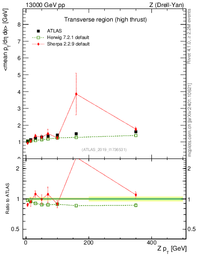 Plot of avgpt-vs-z.pt in 13000 GeV pp collisions