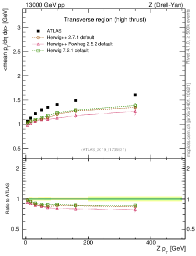 Plot of avgpt-vs-z.pt in 13000 GeV pp collisions