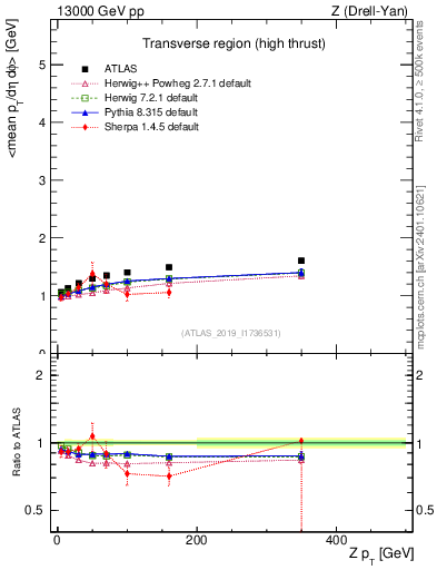Plot of avgpt-vs-z.pt in 13000 GeV pp collisions