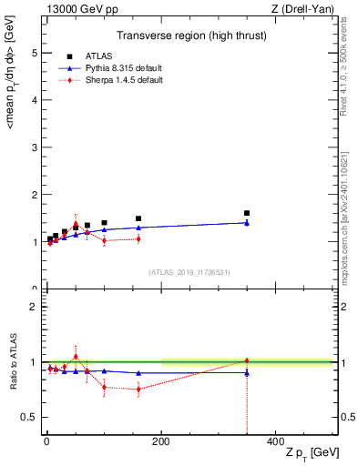 Plot of avgpt-vs-z.pt in 13000 GeV pp collisions