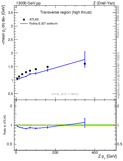 Plot of avgpt-vs-z.pt in 13000 GeV pp collisions